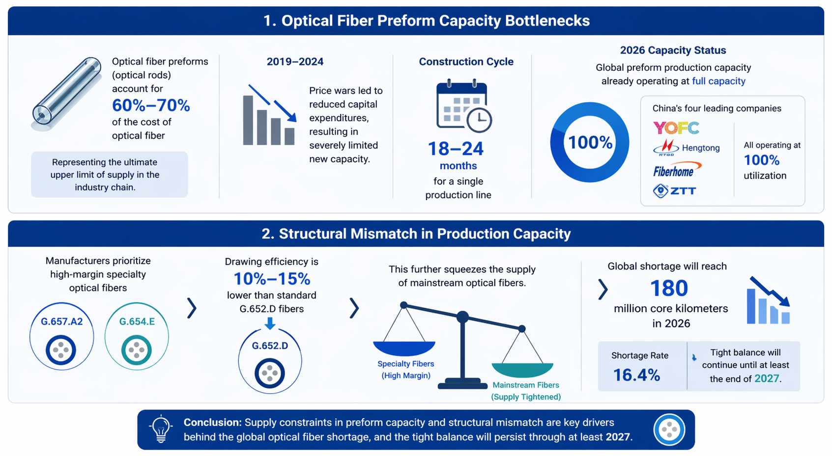 Rigid Constraints on the Supply Side Rigid Constraints on the Supply Side