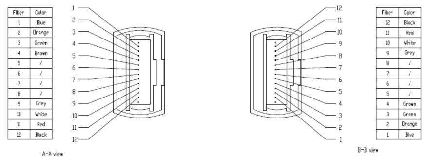 PIN code of MPO connectors
